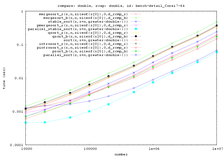 要素doubleのソート