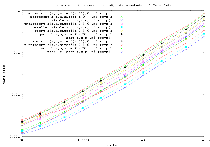 要素が構造体でそのメンバ [#in6_addr#] が比較対象のソート