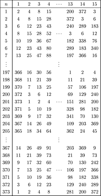 \begin{table}
\begin{center}\bigskip
\begin{math}
\begin{array}{\vert c\vert c...
...373&1&2&4&8& &281&200&372\\ \hline
\end{array} \end{math}\end{center}\end{table}