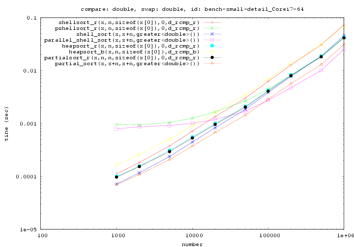 要素doubleのソート