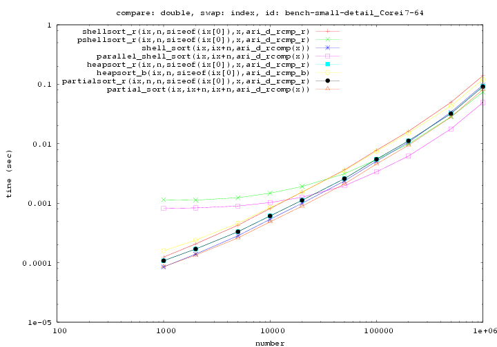 要素doubleが比較対象のインデックスのソート