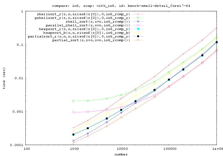 要素が構造体でそのメンバ [#in6_addr#] が比較対象のソート
