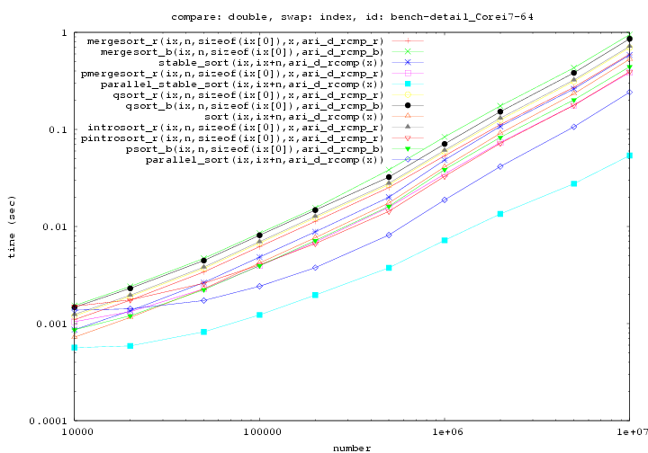 要素doubleが比較対象のインデックスのソート